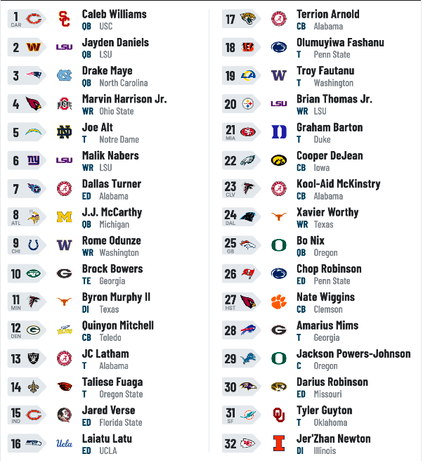 HarrelSports's tweet photo. #NFL Mock Draft from Harrel Sports as we approach the big night! (Includes trades) 🏈
#HarrelSports #NFLDraft https://t.co/MP2Q3mp8pP
