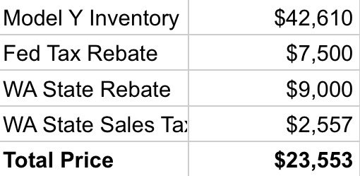 Wall Street: ERMAHGERD NO $25k TEZLER!

@elonmusk: This loaded Model Y is literally $23.5K after Point of Sale rebates in Washington State!

tesla.com/my/order/7SAY2…