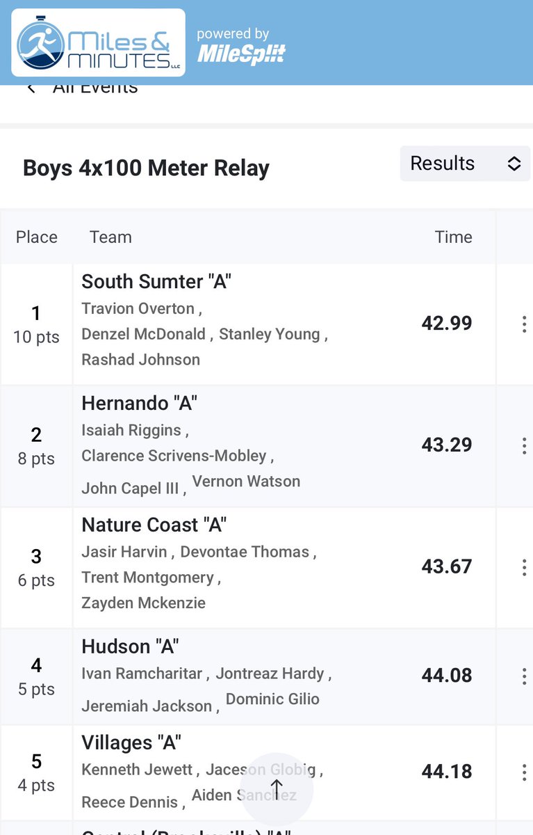 John Capel III (@iiicapel) on Twitter photo Regional bound ✅ long jump and 4x1 <a href="/Coach_ArtLink/">Art Link</a> <a href="/JerisMcIntyre/">Jeris McIntyre</a> <a href="/ToddOrlandoUSF/">Coach Todd Orlando</a> <a href="/CoachBahler/">Coach Will Bahler</a> <a href="/CoachCapel10/">John Capel OLY</a> <a href="/CoachScargle/">John Scargle</a> Regional bound ✅ long jump and 4x1 <a href="/Coach_ArtLink/">Art Link</a> <a href="/JerisMcIntyre/">Jeris McIntyre</a> <a href="/ToddOrlandoUSF/">Coach Todd Orlando</a> <a href="/CoachBahler/">Coach Will Bahler</a> <a href="/CoachCapel10/">John Capel OLY</a> <a href="/CoachScargle/">John Scargle</a>
