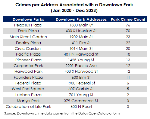 MontyBennett's tweet image. Downtown Dallas faces a persistent crime issue, with Pegasus &amp;amp; Ferris Plaza serving as prime examples. In the past 4 years, these 2 parks have reported more incidents than the combined total of 13 other parks, highlighting the ongoing challenge of ensuring safety downtown.