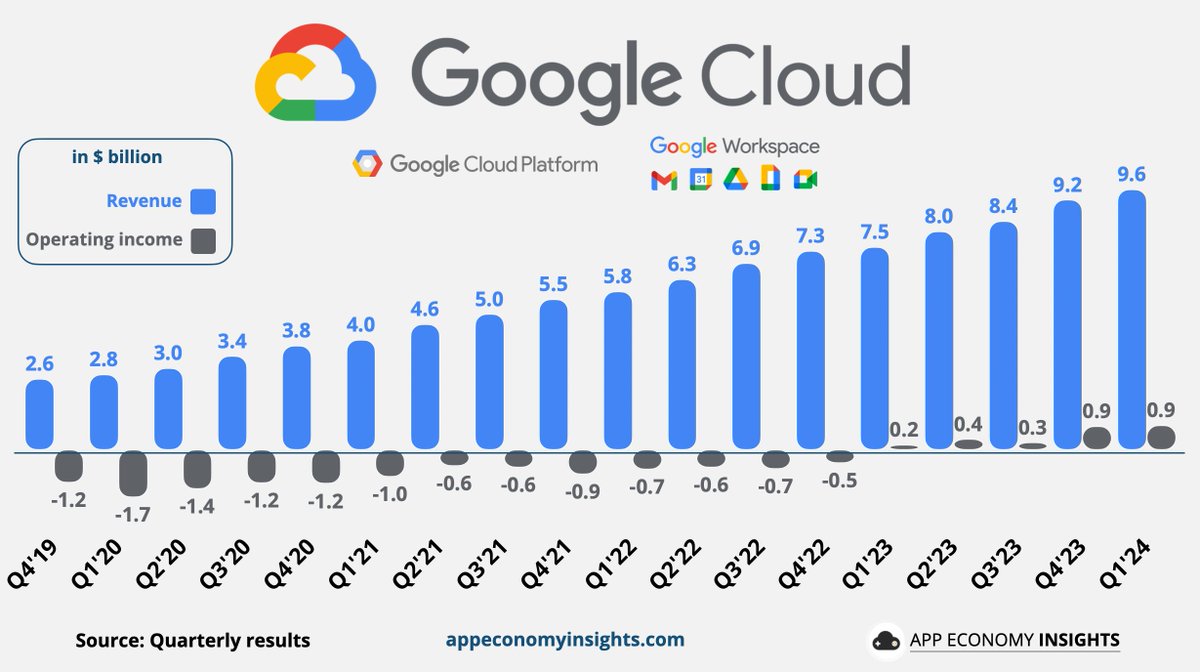 $GOOG Google Cloud visualized.