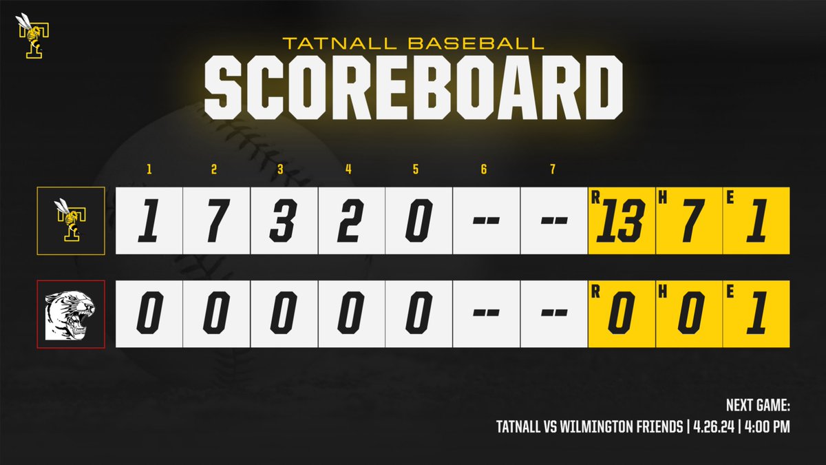 tatnallbaseball's tweet photo. Your Baseball Hornets push their record back to .500 with a convincing 13-0 victory over the Delcastle Cougars today. Elliot Bishop was the star of the day, spinning Tatnall's first no-hitter since 2021. #tatnallbaseball #playball https://t.co/zX6IiXLolm