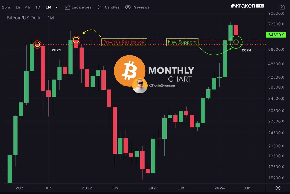 KevinSvenson_'s tweet photo. #BITCOIN | MONTHLY CHART 🫨

While everyone is focused on FUD, News, and distractions #Bitcoin continues to make progress.

2021 Resistance = 2024 Support https://t.co/hpyMLcC8Hw