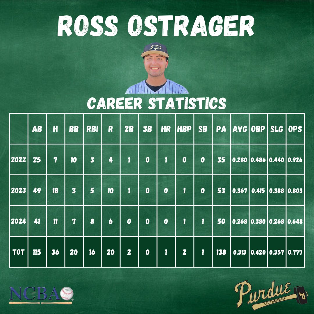 PUBaseballClub's tweet photo. Thank you Seniors! (Part 1):

Ross Ostrager, President - B.S. Professional Flight Technology '23, M.S. Aviation &amp; Aero Management '24

Kyle Goff - B.S. Kinesiology '24

Alex Kubon - B.S. Applied Statistics '24, B.A. Mass Media Communications '24 https://t.co/bAnoJoQh8c