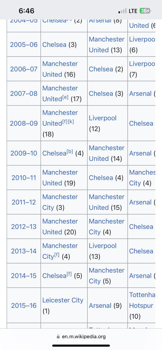 was it boring when man united won five out of seven seasons? LMFAOOO fuck off wanker