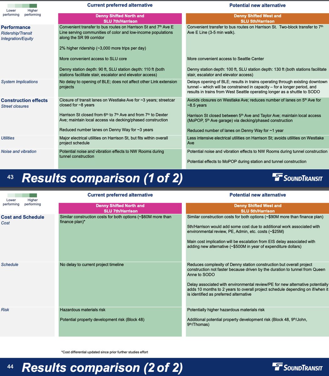 Despite boardmembers bandying about terms like 'viable,' Sound Transit says that pursuing the SLU Station alternative would at least cost $500 million more due to planning delays.