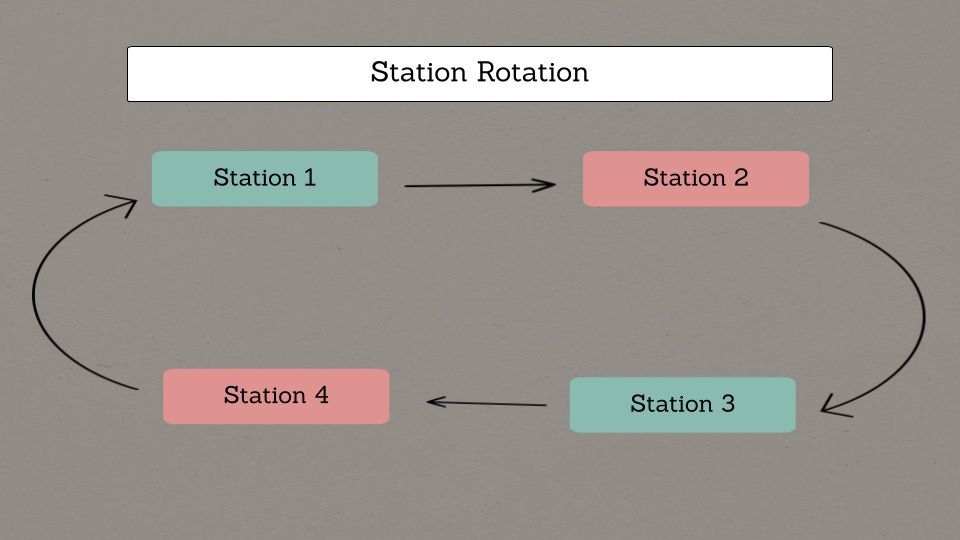 Check out this awesome activity for smooth station rotations! 📸🔄 Add media, snap a pic, rotate with arrows, and add comments for guidance! Let's reach that new knowledge goal together! 🎯 #EduTech #LearningFun buff.ly/3JoqYxq