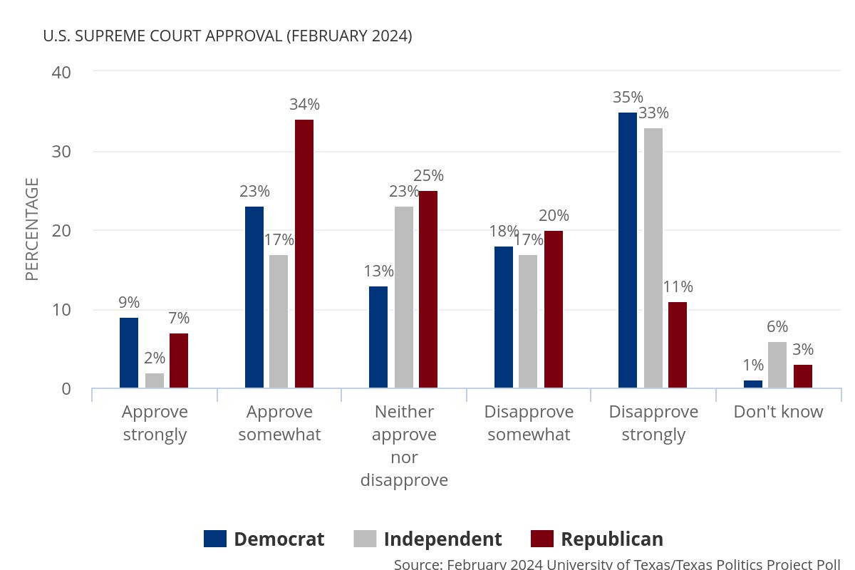 Texas approval ratings of the U.S. Supreme Court (February 2024 @UTAustin / @TxPolProject Poll) texaspolitics.utexas.edu/set/us-supreme… #txlege #Tx2024 #SCOTUS