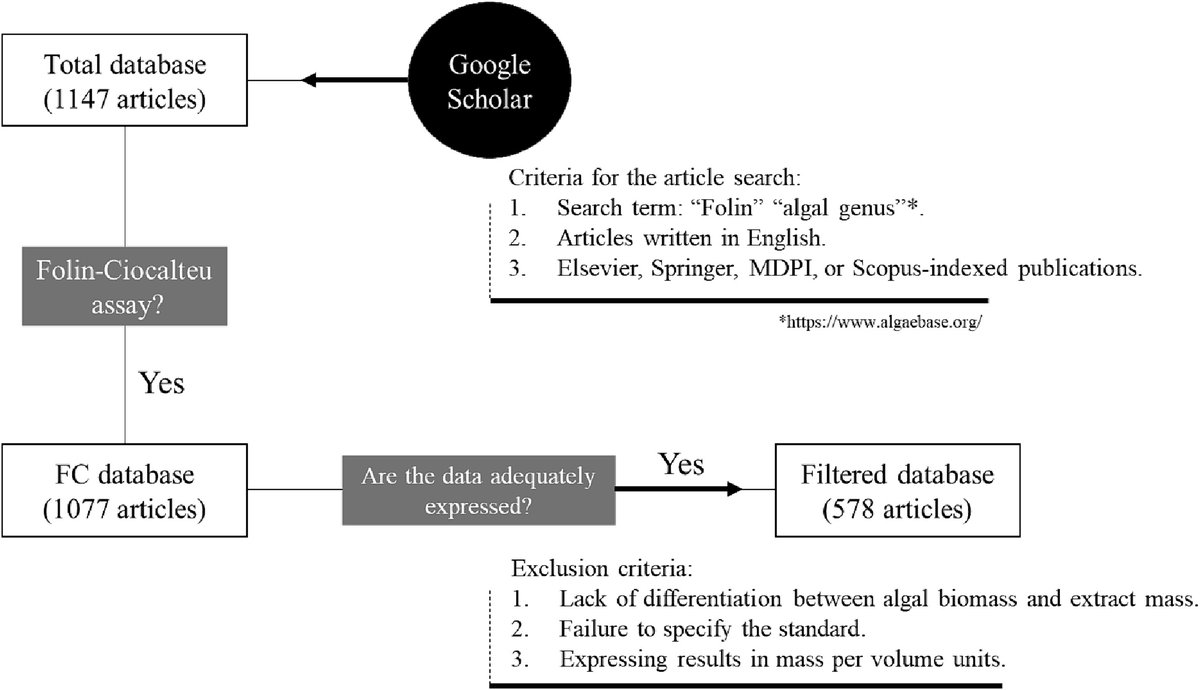 SilveiraER's tweet photo. 🌿 Excited to share our latest review paper on the Folin-Ciocalteu assay and its application in phycology! 📑 Despite its popularity, there's ongoing debate about its accuracy in measuring total phenolic content (TPC). 
https://t.co/VFfWnJCKxw https://t.co/riiet2HyuL