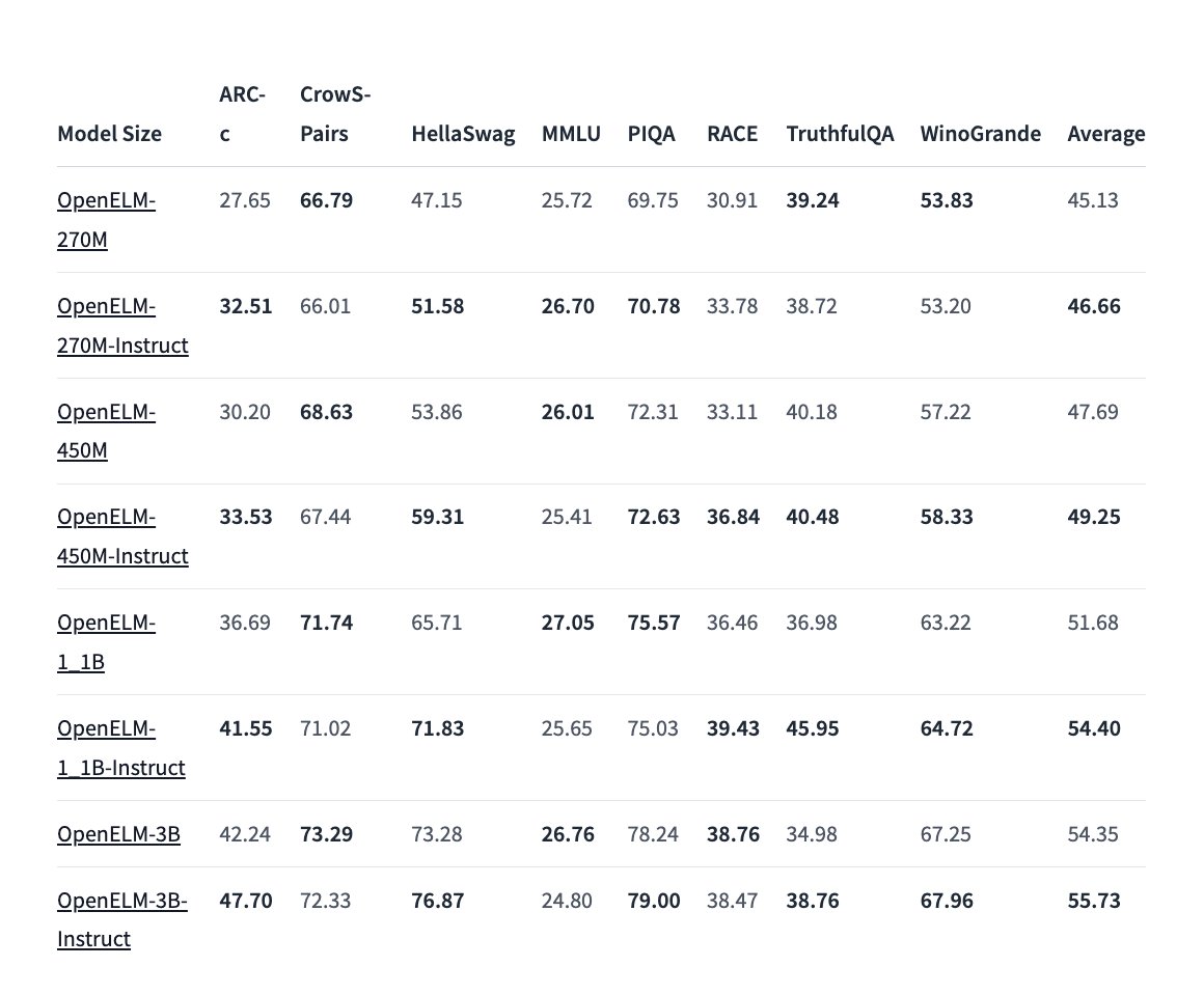 Apple Has Open-Sourced Their On-Device Language Models And They Aren't Very Good! Apple has uncharacteristically been open-sourcing its work around language models! Kudos to them for that 🙏 However, their models are really bad. Compare the 3B model's MMLU, which is 24.8, to…