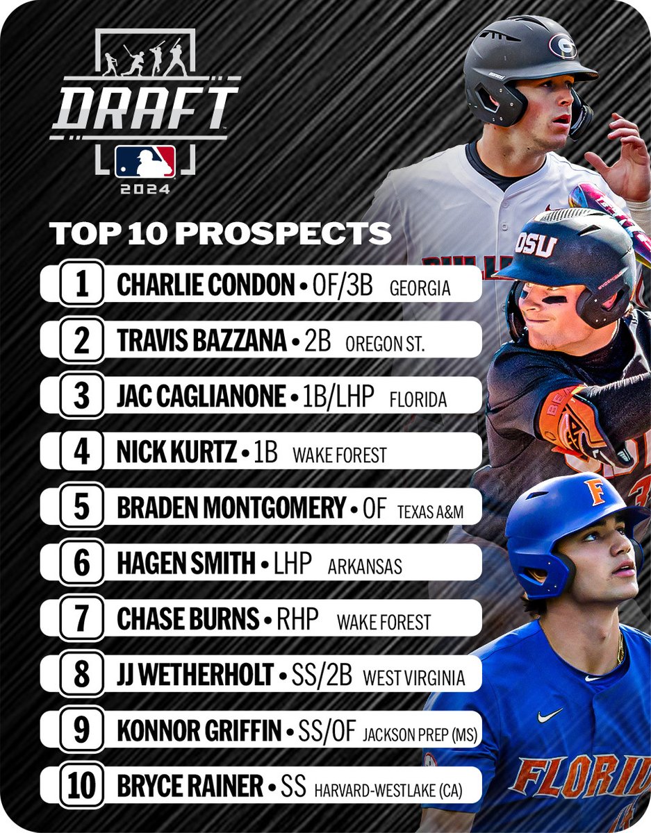 Complete list of the Top 150 #MLBDraft prospects for 2024: atmlb.com/3tnehP1