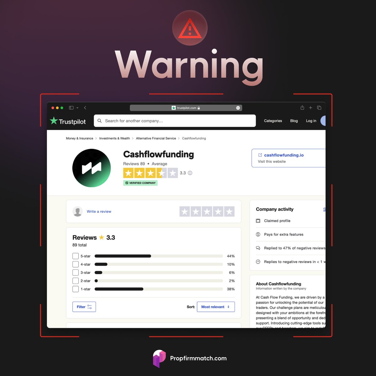 Complaints against a firm named Cashflowfunding(@CFFunding), which is not listed on our platform, have significantly increased recently. In the last 30 days, more than 50% of their Trustpilot reviews have been 1-star ratings. Coupled with issues reported directly to Propfirmmatch…