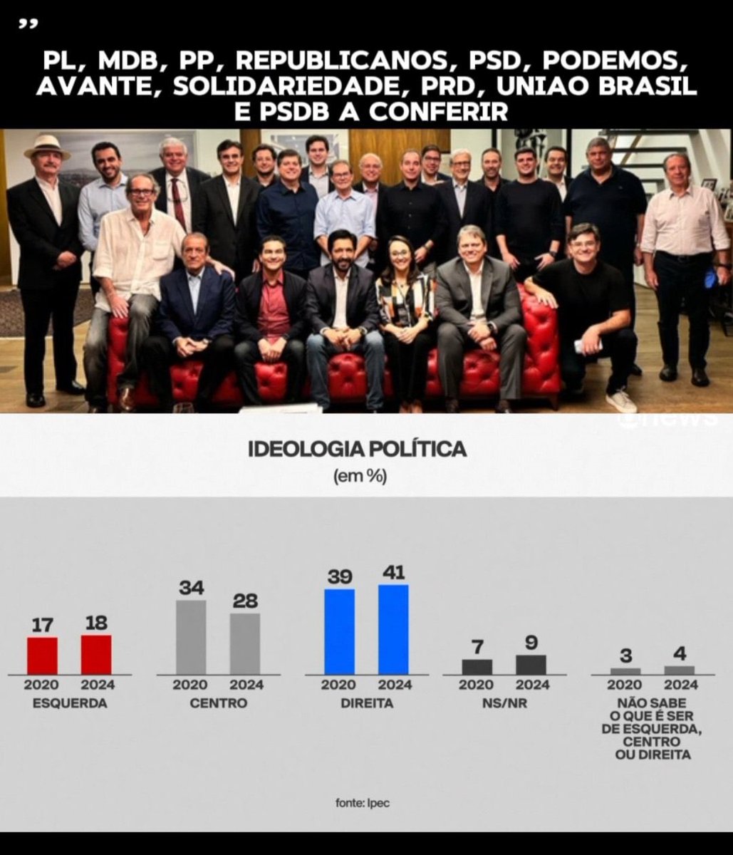 PREFEITURA DE SÃO PAULO Eleições Municipais 🔴Esquerda 18 + 🔘Centro 28 = 46 . X . 🔵 DIREITA 41 Considerando o resultado da Pesquisa IPEC verifica-se que ascensão da Direita, queda substancial no Centro,…