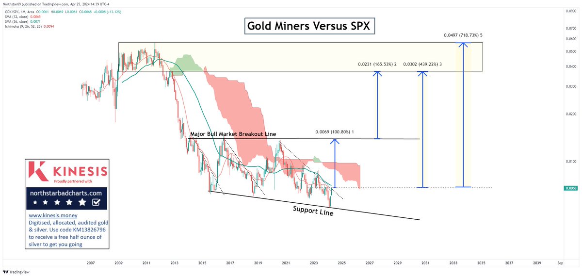 Gold miners need to outperform SPX by 100% just to get to the start line. By beating SPX by at least 165% after that & a total outperformance of SPX by 440-700% , we might get to the end of the bull market. Think it can't happen? Think again...#Gold #Silver #preciousmetals…