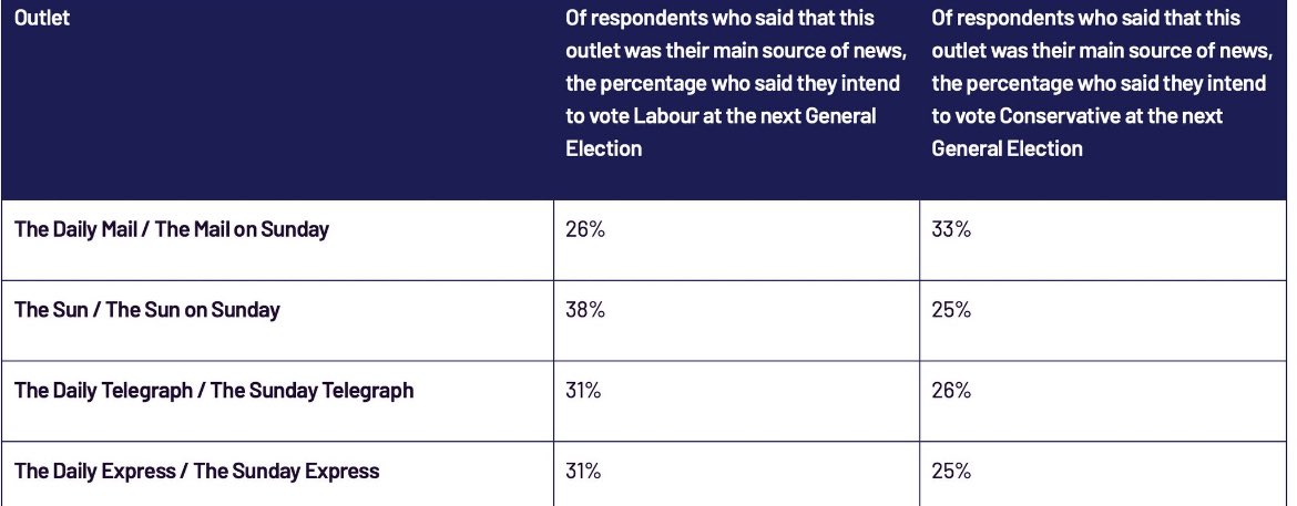 Labour leads the Tories among Sun, Telegraph and Express readers Finds @Survation for @BestForBritain