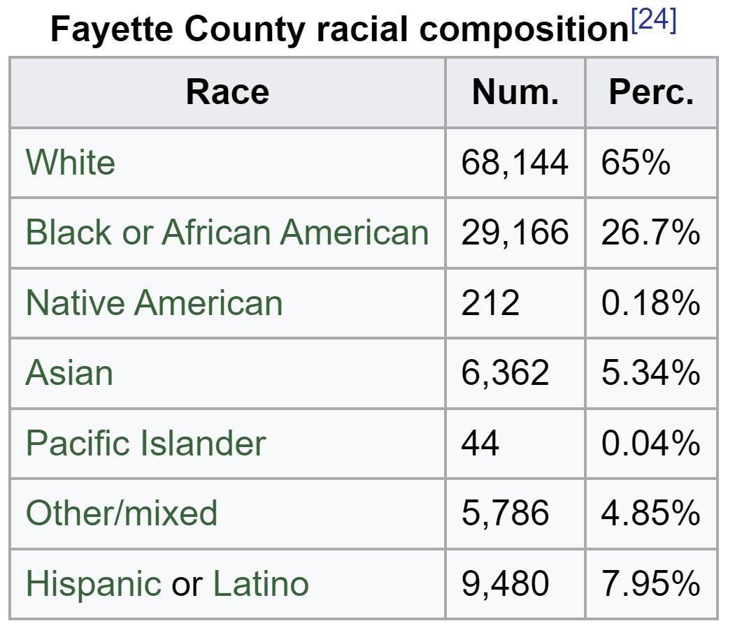 @mucha_carlos @StatisticUrban @tayzthecreator Interesting demographic comparison between Forsyth Co., just north of Fulton Co., and Fayette Co., just south.

While Forsyth has < 1/6 of the percentage of African Americans that Fayette has (4.16% v. 26.7%), they also have a slightly lower percentage of Whites (63.44% v. 65%).