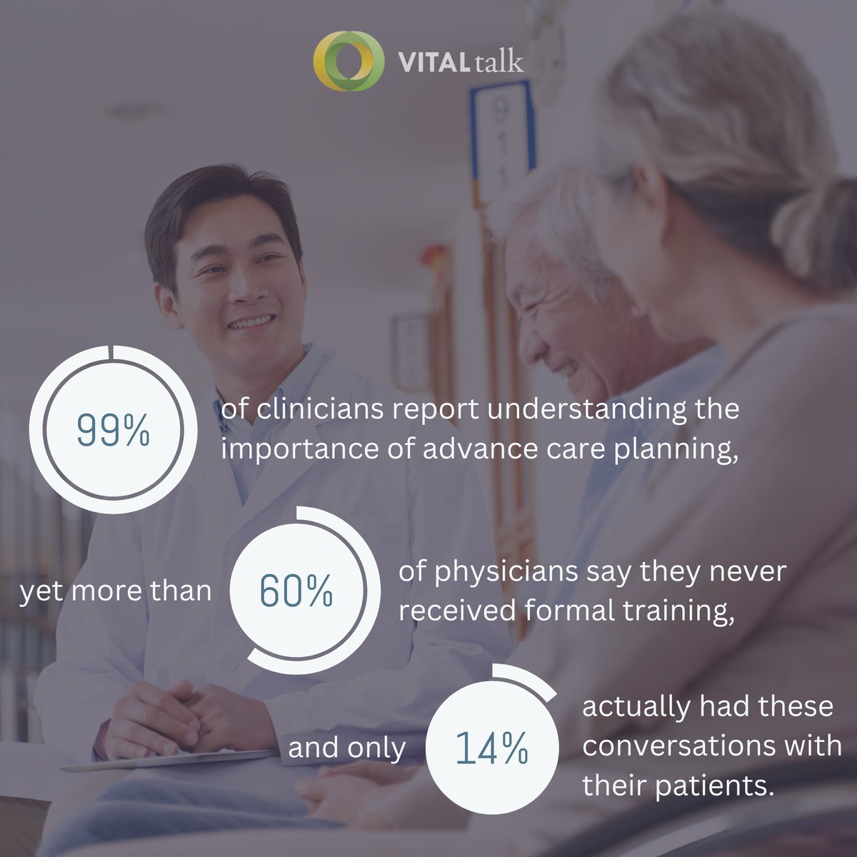 VitalTalk aims to bridge this gap and turn awareness into action. Our programs equip clinicians with the skills and confidence to navigate advance care planning discussions and ensure patient’s wishes are accurately reflected in treatment. #VitalTalk #AdvanceCarePlanning
