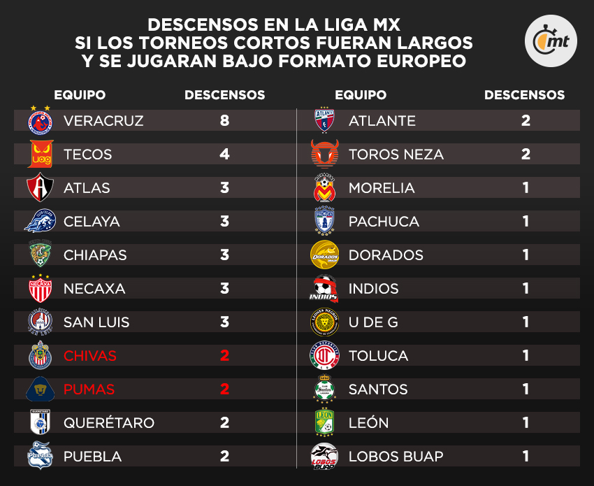 Ya que estamos con ridículas y burdas suposiciones y comparativas de parte de esos llorones.

Siguiendo el mismo formato y bajo hechos reales, los que sí han resultado beneficiados han sido otros, y ya tendrían dos bellos descensos en su haber.

Veritas vos liberabit.✨