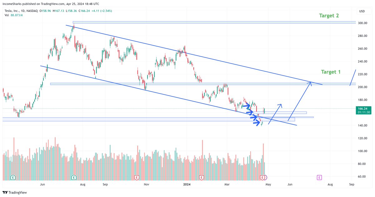 Got the gaps filled in 7 days. Now to see if we can hit the target in 70.