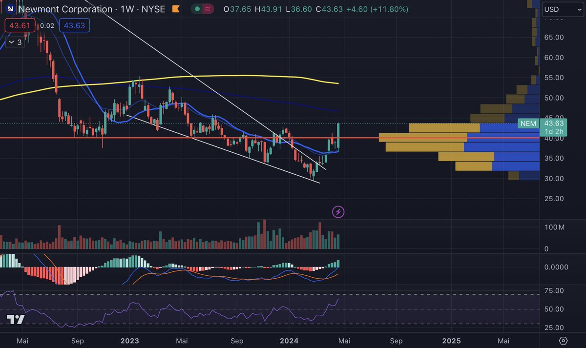 Everyone is talking about $NEM (Newmont) today and we agree - what a beautiful candle! But what it really shows us is the reaction of investors and miners to the higher Gold price. Profitability is obviously increasing immensely with current prices and there's a big catching up…