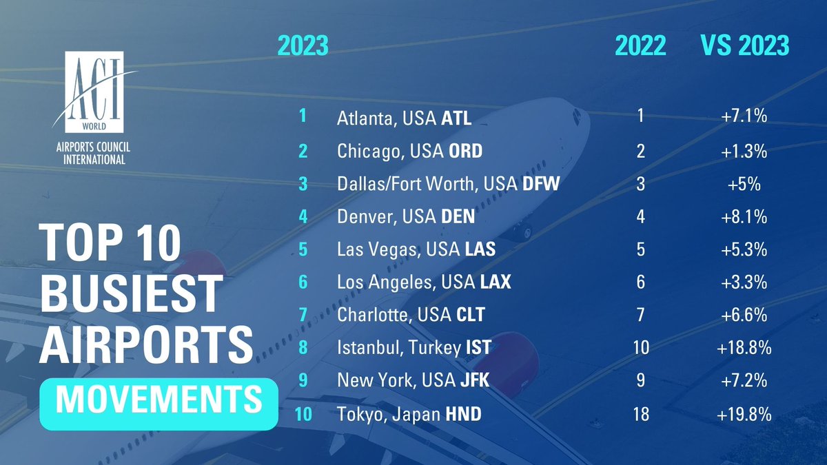 NEW Top 10 Busiest Airports for MOVEMENTS! 🚀 🔎Full details: aci.aero/2024/04/14/top… ✈️ : @ATLairport @DFWAirport @DENAirport @LASairport @flyLAXairport @CLTAirport @igairport @JFKairport @ACI_Africa @ACIAPACMID @ACI_EUROPE @ACI_LAC @airportscouncil @lf_oliveira1