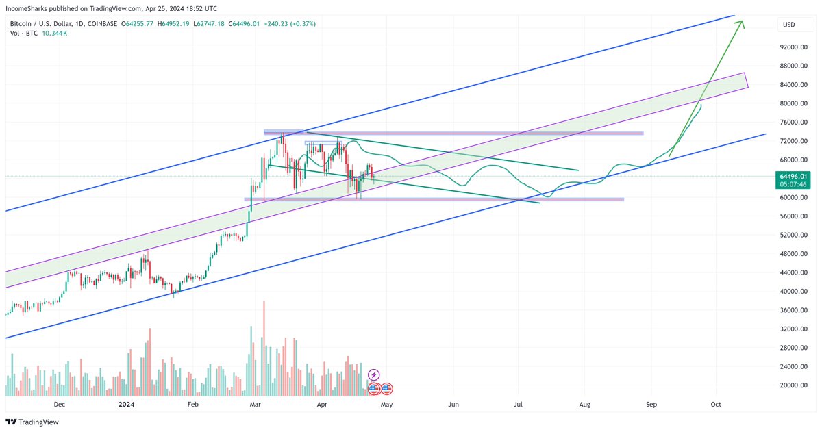 #Bitcoin - Still wouldn't rule out two more months of chop in the channel. Even a fake-out breakdown below $60k still on the table. We need people thinking the halving was a bust.