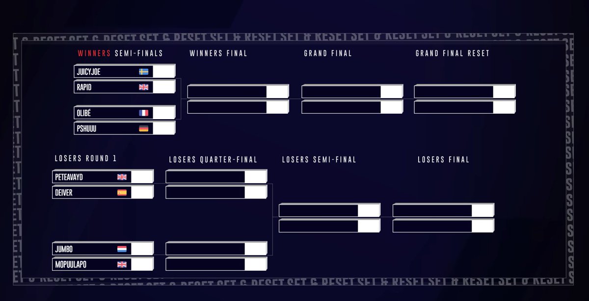 Our Set &amp; Reset Top 8 is known!

Winners Side

🇸🇪 JuicyJoe vs 🇬🇧 <a href="/rapiDthaGOAT/">rapiD</a>
🇫🇷 Olibé vs 🇩🇪 pshuuu

Losers Side

🇬🇧 PeteaVayd vs 🇪🇸 <a href="/JustDeiver/">Deiver</a>
🇳🇱 Jumbo vs 🇬🇧 <a href="/mopuulapo/">mopuulapo</a>