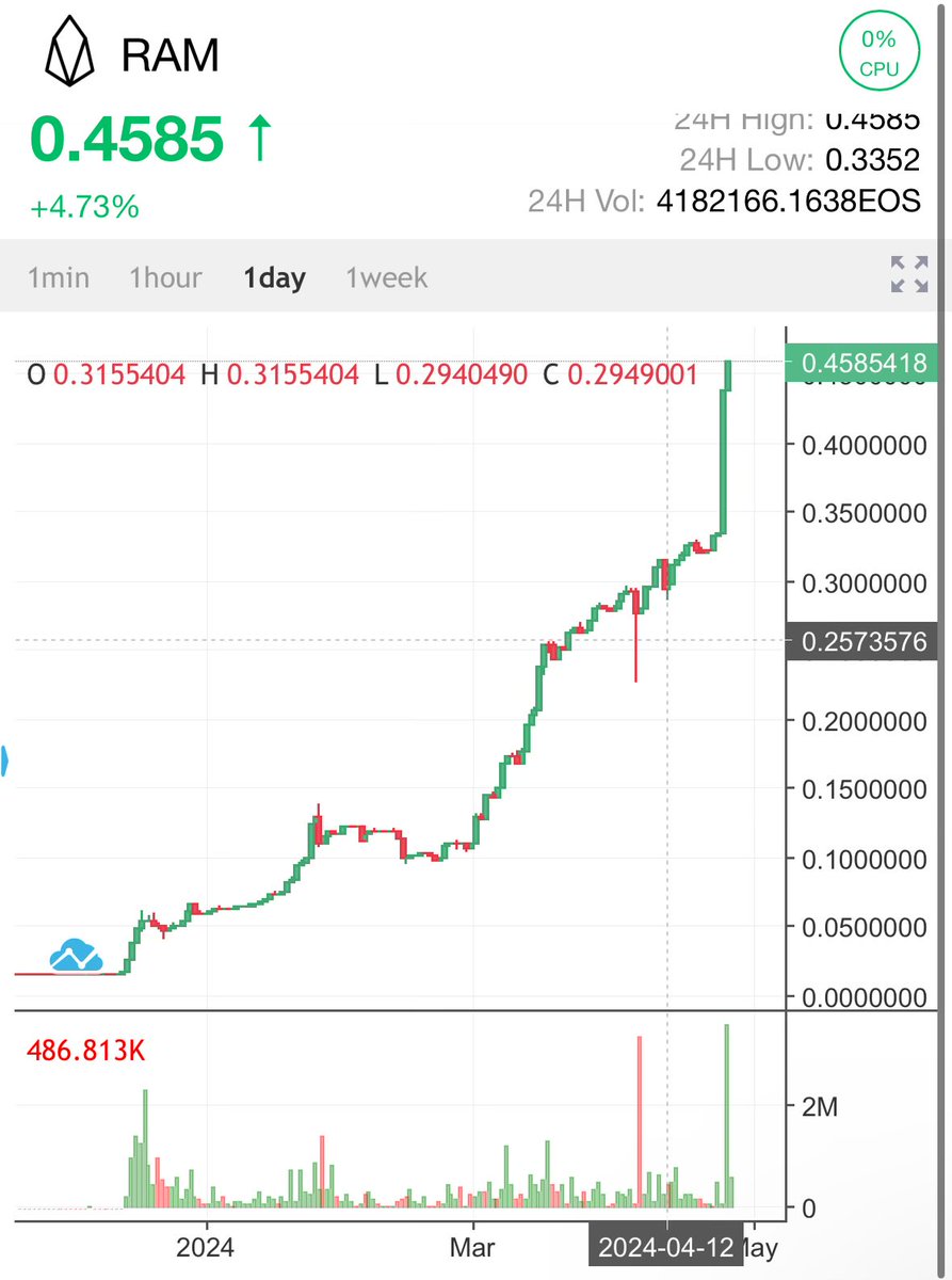 Tech got better, again. Wonder what happens when they print more money so they can invest ~$300M in making the tech even better? Study the power of programmatic $RAM buy pressure combined with the Bancor algorithm. Few understand…