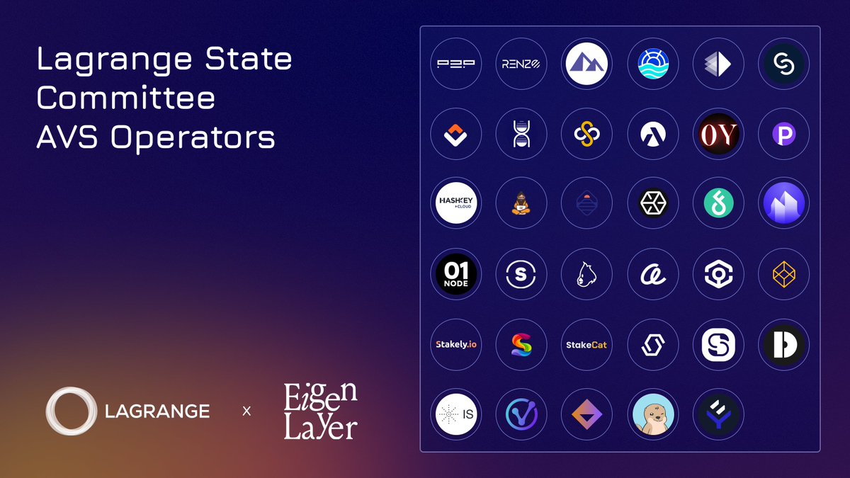 Since launching as the first ZK AVSs on @eigenlayer, Lagrange’s State Committees have now grown to be secured by more than 30 independent operators: bit.ly/3Ummvk6 [1/8] The decentralized network includes ⬇️