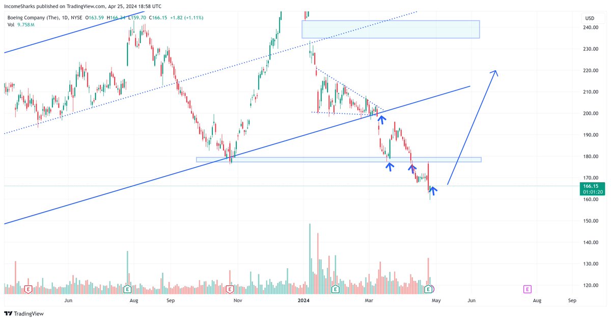 $BA - 4th entry on the stock. Taking advantage of the discount and will happily wait a year for $250 targets.