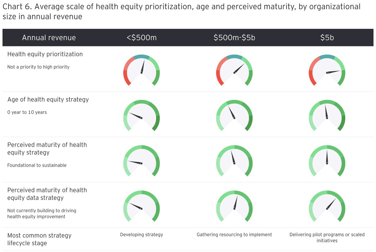 65% of organizations see positive outcomes from #datadriven health equity initiatives. We're at the start of using #tech and strategy to close the equity gap. Join the conversation on leveraging technology for #healthequity. ey.com/en_us/insights…