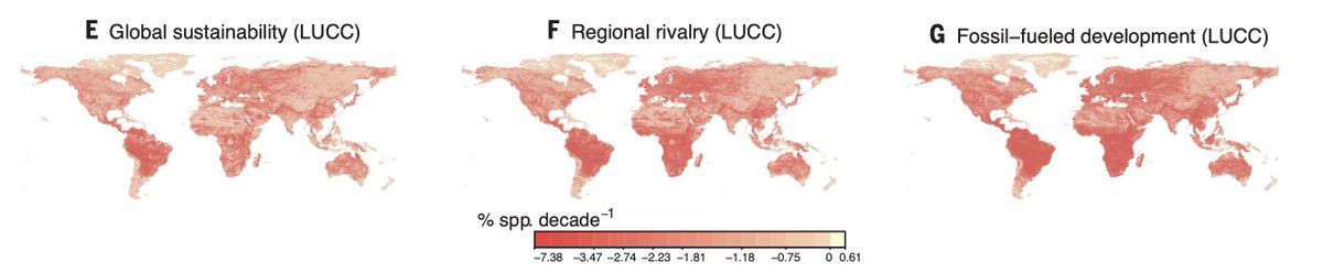 However, when one considers the impacts of land-use change and climate change combined, declines occur again all over the world. The declines from climate change are more homogenous than the declines from land-use change reflecting their spatial autocorrelation patterns. 10/#