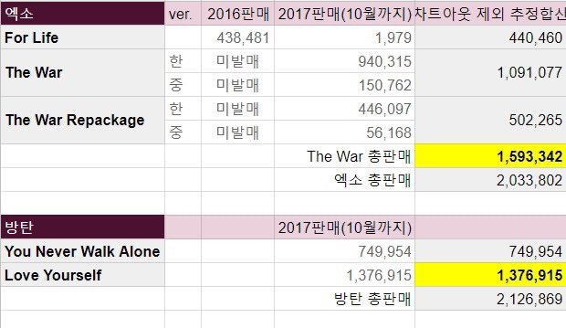 gol3naotc's tweet photo. Since exols wanna change history, here is real fraudulence+payola:

MAMA- only show that includes repack sales w the og (sm fraud strategy). This is how they won aoty when bts had the best selling album 

MMA- they’re the only group to win while being TOP 8💀Payola/big3 privilege https://t.co/LBlhSkkGM5