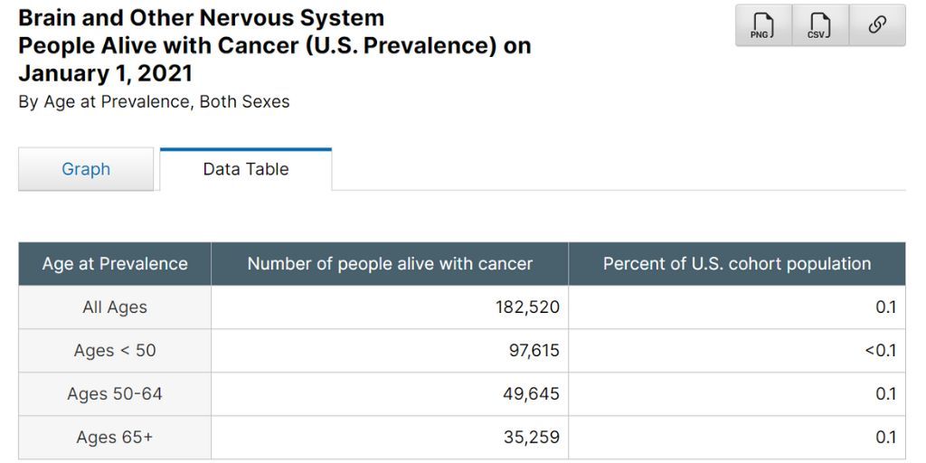 As of January 1, 2021, 182,520 people in the US were living with a #BrainCancer diagnosis. About half of these cancer survivors are under the age of 50. Visit SEER*Explorer to view more cancer statistics: buff.ly/3k5fouk #BrainTumorThursday
