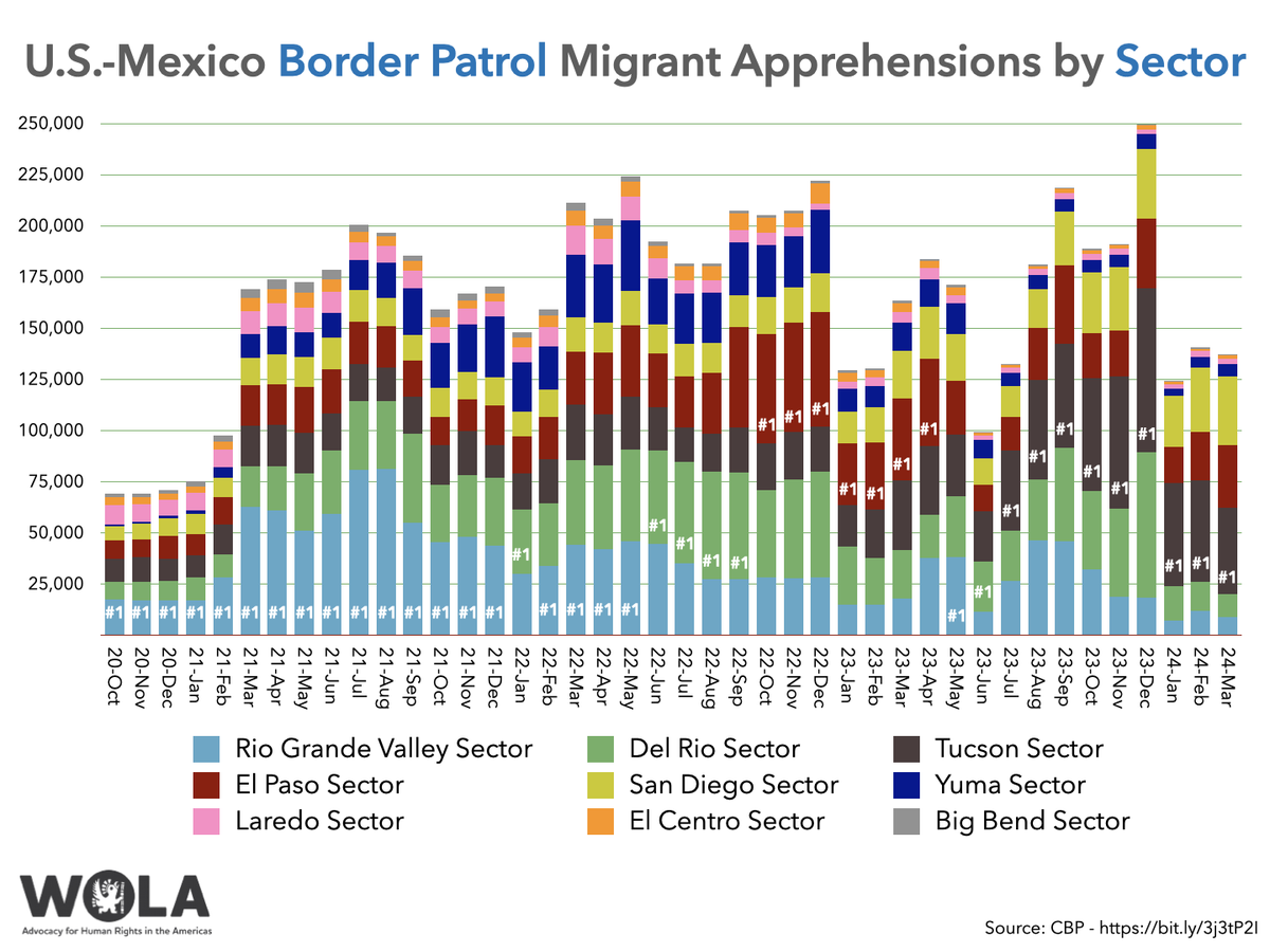 Of 9 Border Patrol sectors, the #1 migration destinations: - 24 years San Diego CA - 15 years Tucson AZ - 9 years Rio Grande Valley TX… - 1 month Del Rio TX - 4 months RGV - 4 months DRT - 7 months El Paso TX - 1 month RGV - 1 month DRT - 9 months Tucson - (1 month San Diego?)