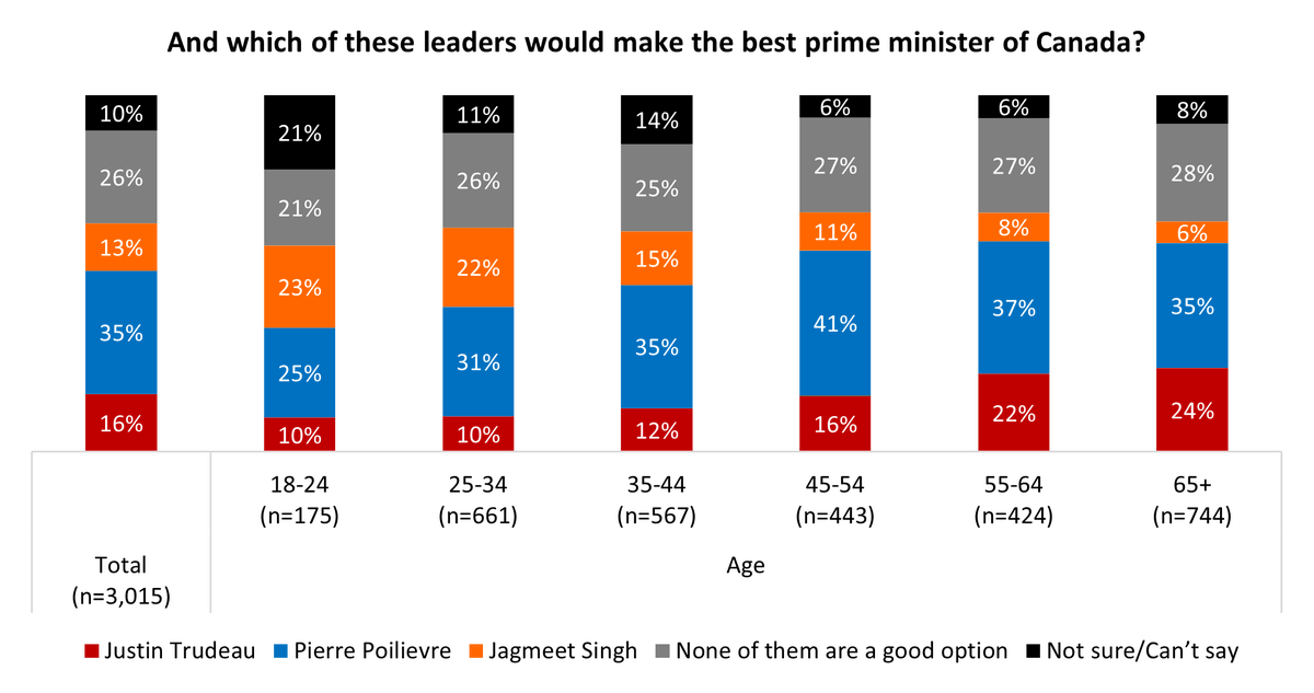Gen Z adults and Millennials are more likely to see Jagmeet Singh or Pierre Poilievre as Canada's best choice for prime minister than Justin Trudeau. angusreid.org/trudeau-budget…