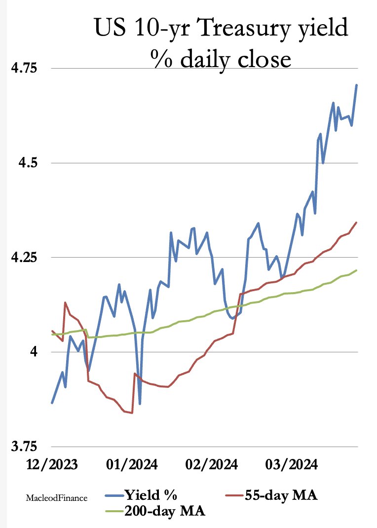 Bond yields have only just started to rise.