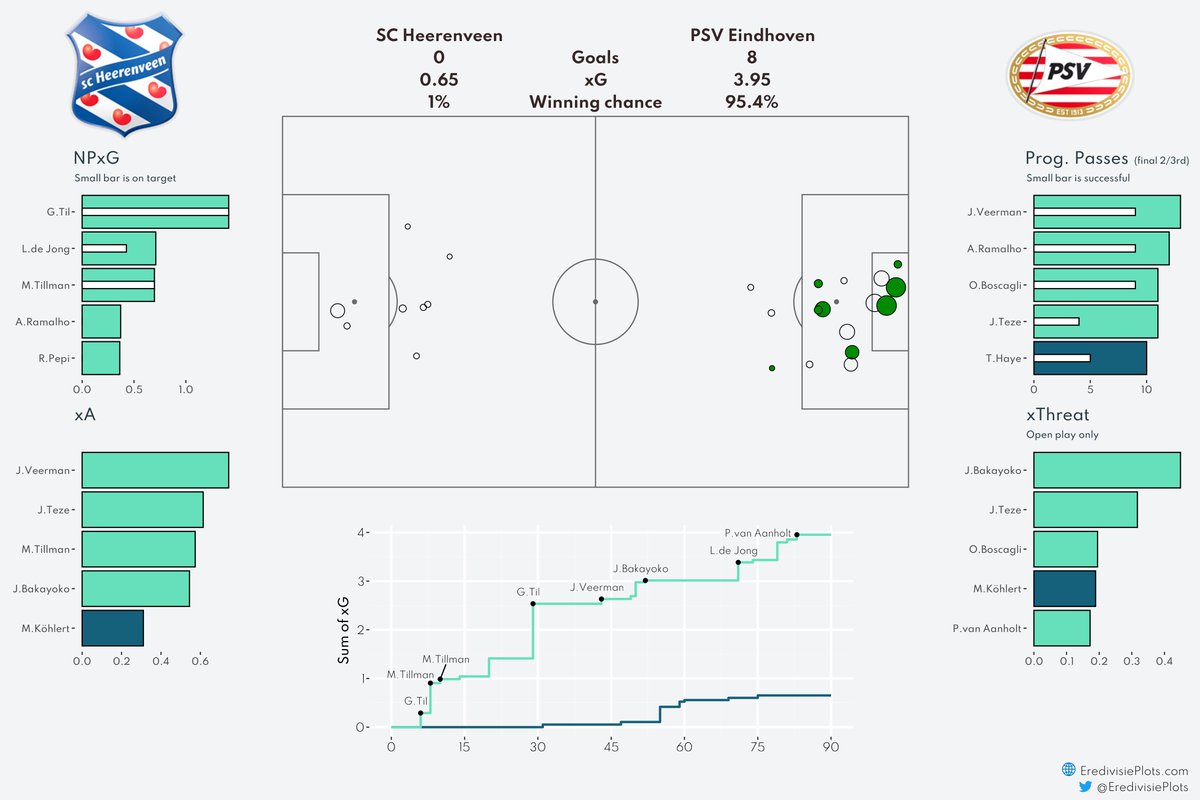 Match Dashboard SC Heerenveen - PSV Eindhoven #HeePSV #xG #Eredivisie