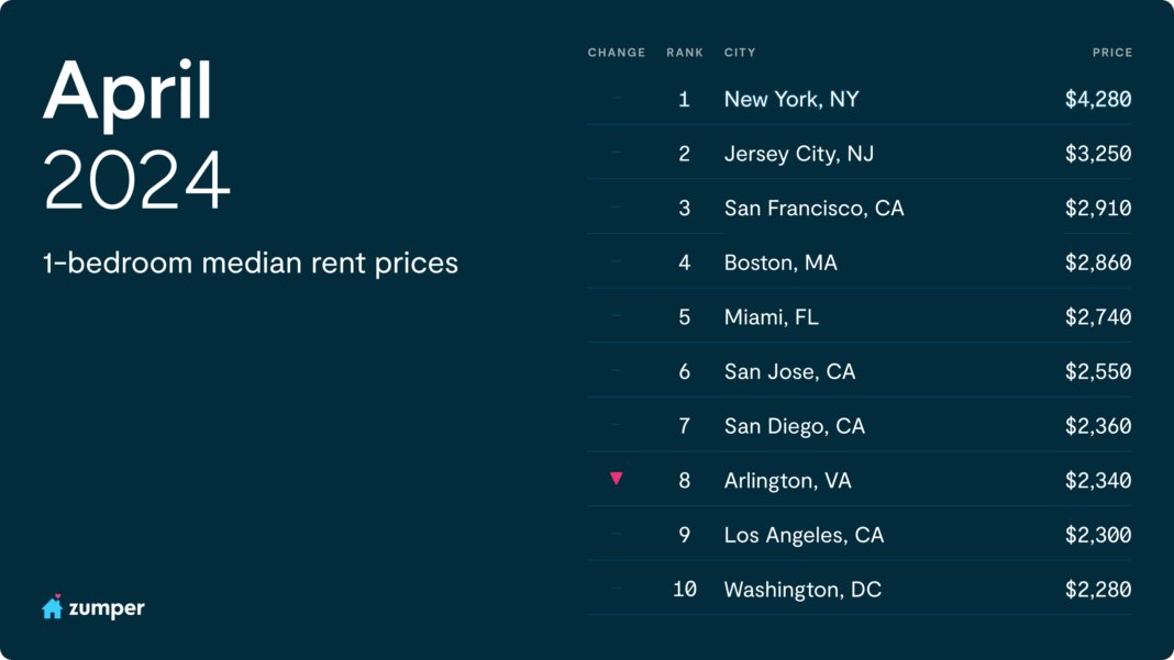 $2,860, Boston is the fourth most expensive city in the country to rent a one-bedroom apartment. The price of one-bedroom units in Boston increased 0.4% to $2,860 last month, while two-bedroom units grew 0.9% to $3,480.