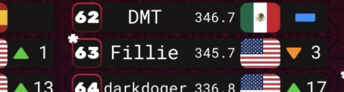 Fillie07's tweet image. First time getting a Smurf account on the Top 100 🥸
Total Points for the Season combined : 589.9 💀