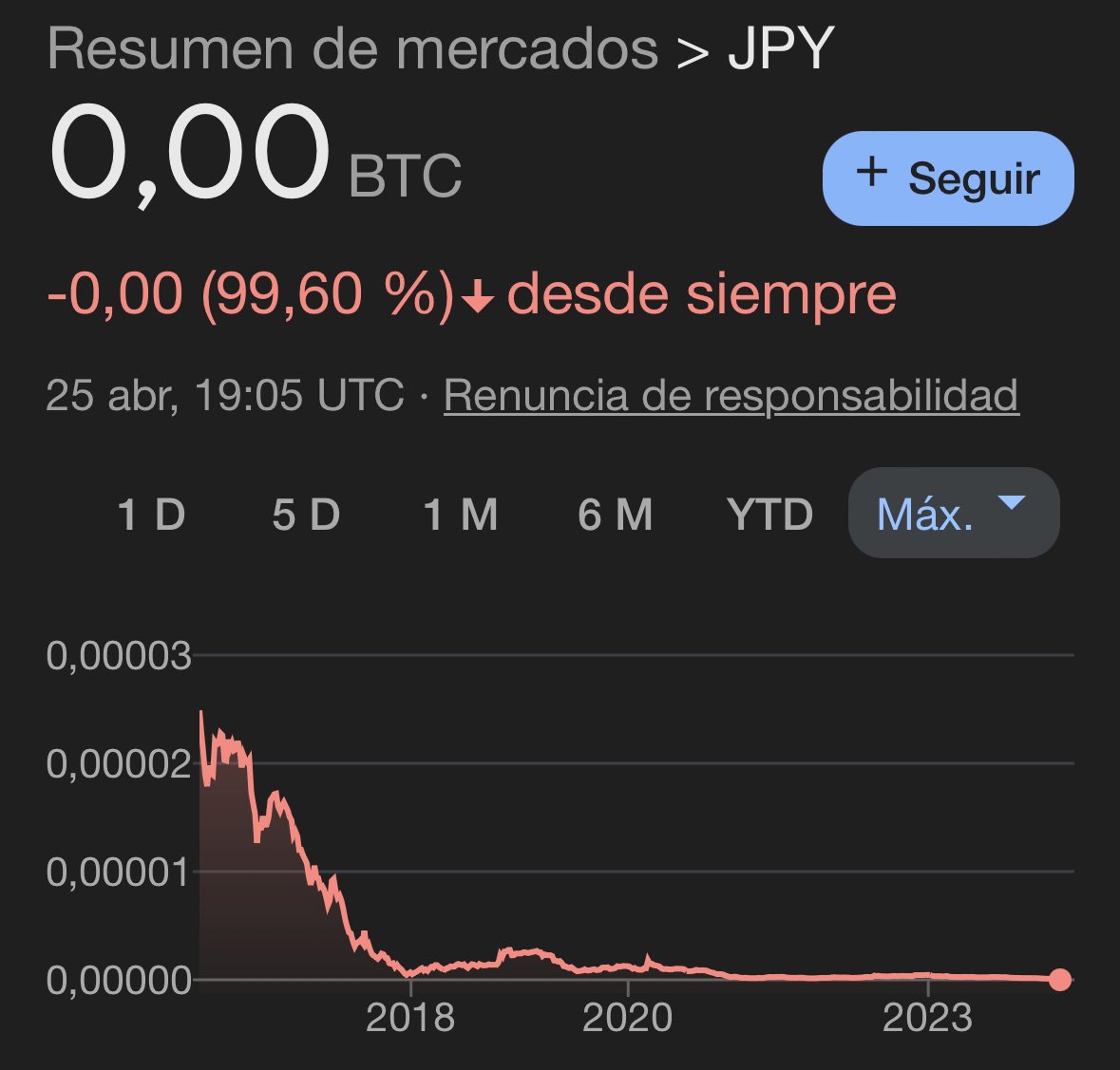 🔥BREAKING🔥 El Yen Japonés ha perdido más de un 99,6% de su valor respecto a #Bitcoin 😱‼️ Cuando comparas con #BTC todo tiende a 0 😎🔥