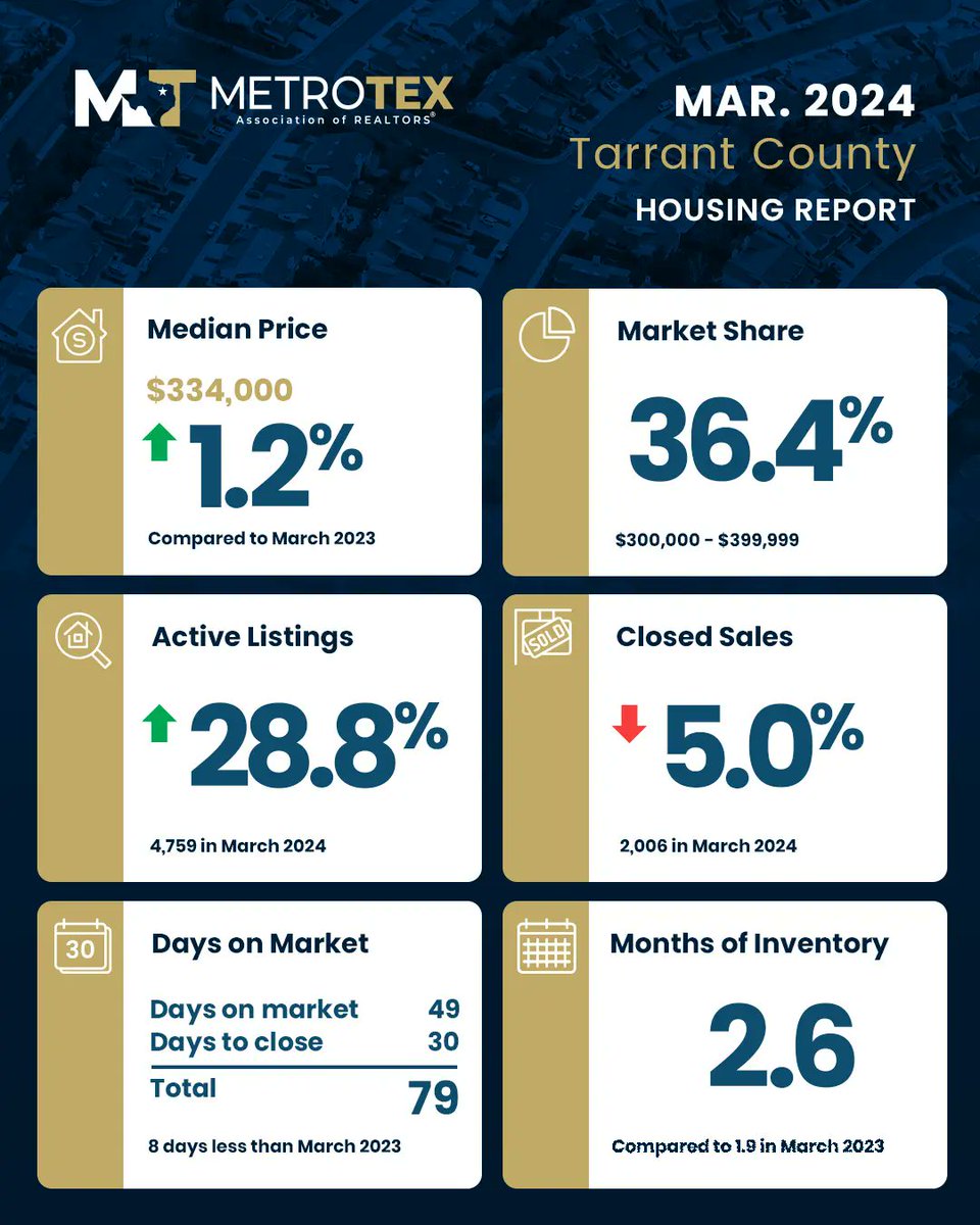 Tarrant County Housing Report for March! Price and Listings are going up!📈
Is now the right time for you to buy or sell❓  
Contact me today to chat - 682-429-4353

#metrotex #tarrantcounty #dfwrealestate #texasrealestate #shahairrealtor #shasellsrealestate #housingreport