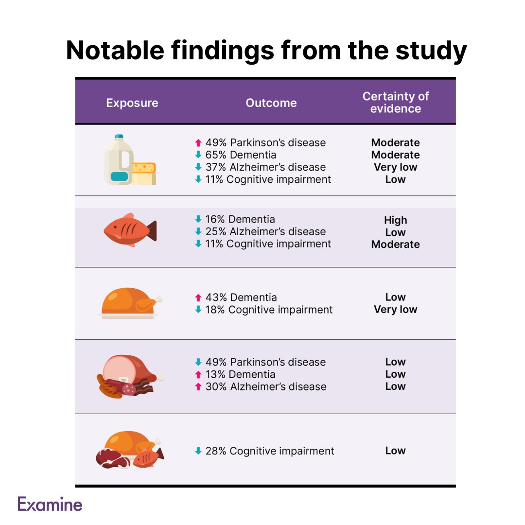 This meta-analysis of prospective cohort studies looked at the association between different animal foods and the risk of several neurocognitive disorders. 

Read the full Study Summary: examine.news/tw240425-2

#examined #brainhealth #food #aging