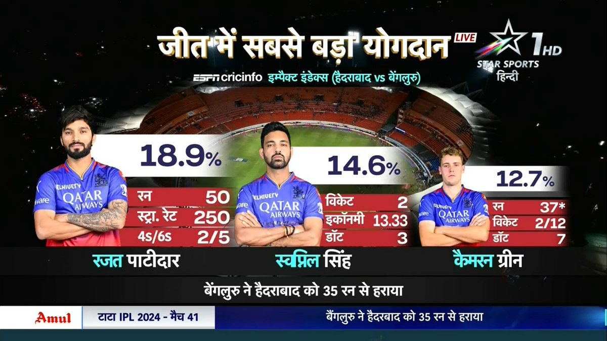 StarSportsIndia's tweet image. A &apos;Bold&apos; Win! 💪🏻
Bengaluru return to winning ways exactly after a month&apos;s time as #RajatPatidar, #SwapnilSingh &amp;amp; #CameronGreen helped them through! 🙌🏻
Meanwhile, #TravisHead did not enjoy a great outing tonight!
📺 | #KKRvPBKS | Today 6.30 PM | #IPLOnStar

Powered by ESPNcricinfo