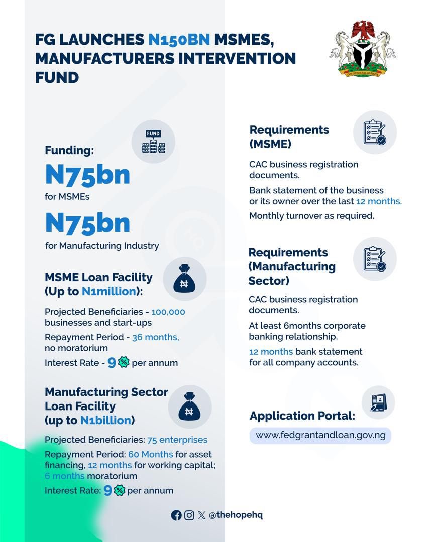 Federal Government of Nigeria @NGRPresident has launched a 150bn intervention for 100,000 MSMEs and 75 Manufacturers, where funding of 75bn each will be available - Register here fedgrantandloan.gov.ng The interest rate is 9% per annum over the period of 36 months (3 years) for…