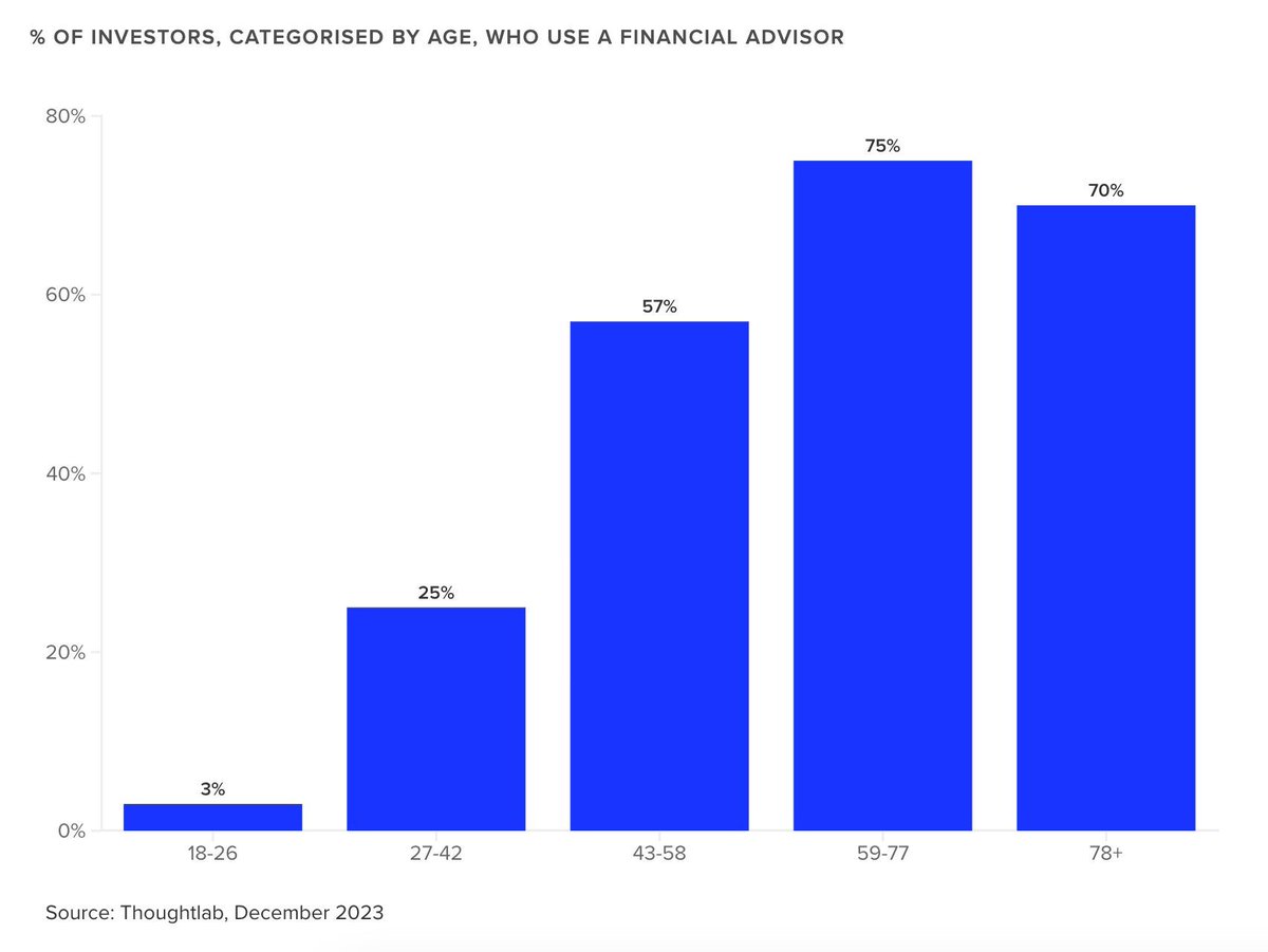 Using a financial advisor is generally more common among older investors Actual channel preference or due to total assets? buff.ly/3J7oh3k via @LSEGplc #CX #technology #strategy #DX #wealthmanagement #innovation #banking #FinTech