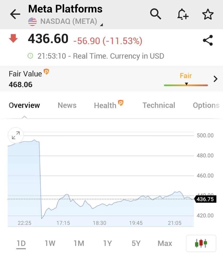 *META DROPS 11.5% AFTER EARNINGS, WIPING OUT NEARLY $100 BILLION IN MARKET VALUE $META