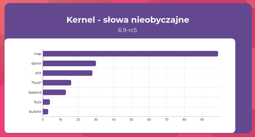 linuxdev_'s tweet image. Zrobiłem mały eksperyment - policzyłem słowa powszechnie uznane za wulgarne w najnowszej wersji kernela. Policzone z pomocą ripgrep&apos;a. 

Wyszło całkiem grzecznie jak na wielkość projektu i jego skomplikowanie 🙂
#linux #kernel #embedded