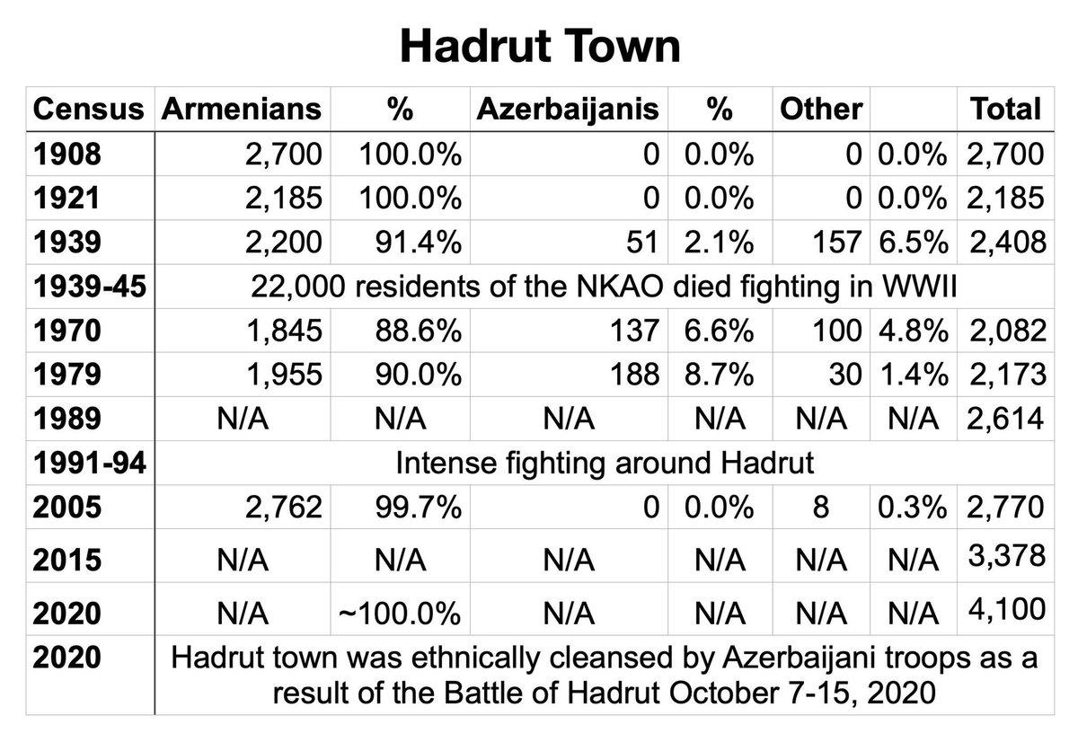 Demographics of Hadrut Town.