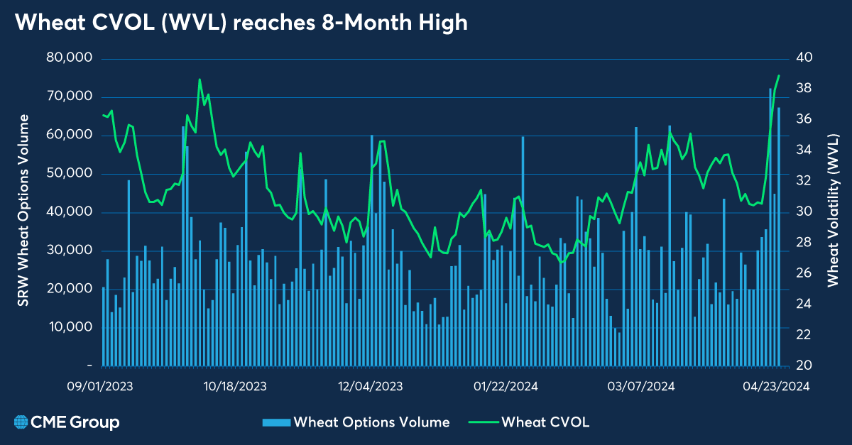 Wheat volatility (WVL) reaches an 8-month high as the market continues to assess global planting conditions. Explore emerging volatility trends across all asset classes with CME Group Volatility Index. spr.ly/6016bQfbO